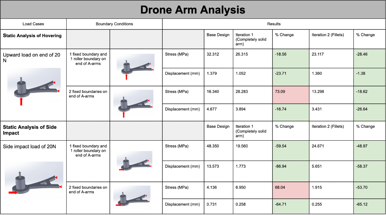 Simulation Results Summary with Design Iterations