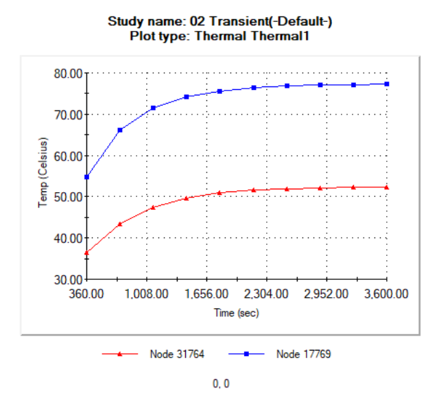 Transient Thermal Analysis Temperature Plot of Two Nodes at Bottom of Microchip and Top of Radiator Fin